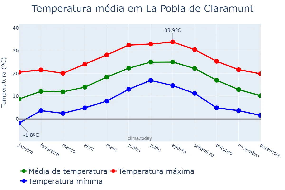 Temperatura anual em La Pobla de Claramunt, Catalonia, ES