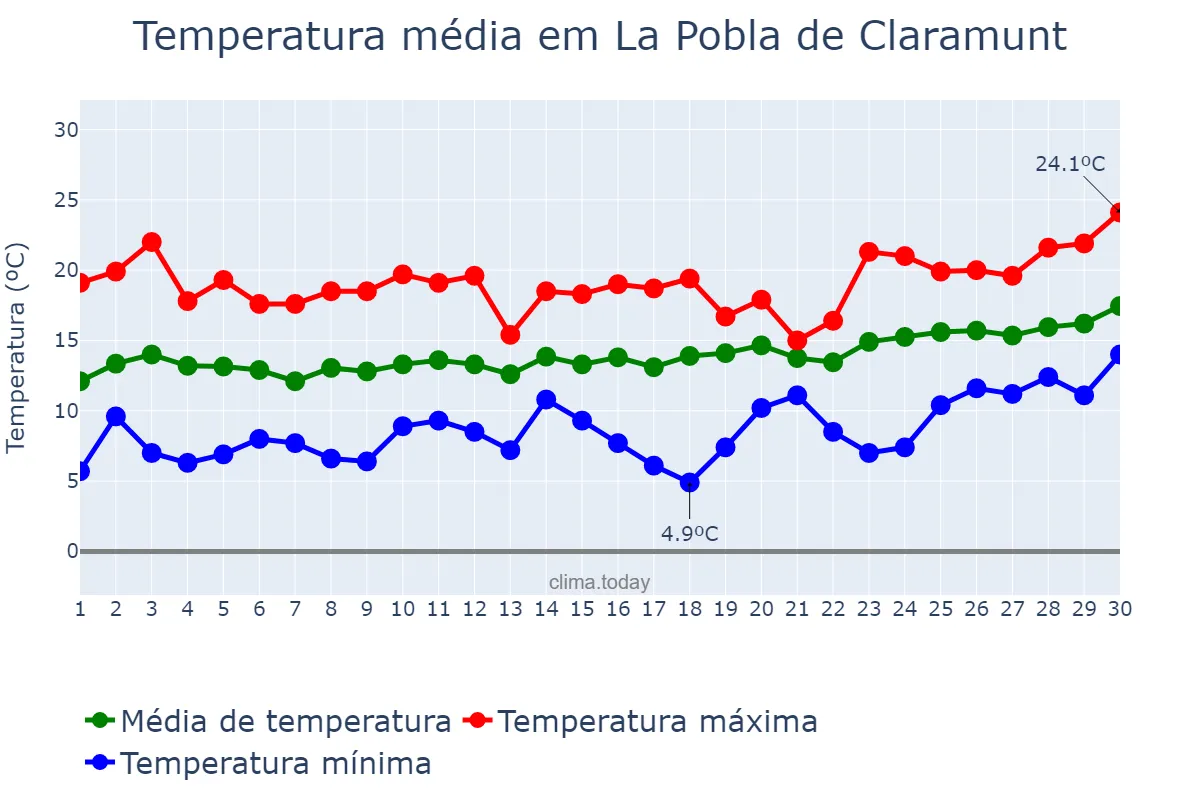 Temperatura em abril em La Pobla de Claramunt, Catalonia, ES