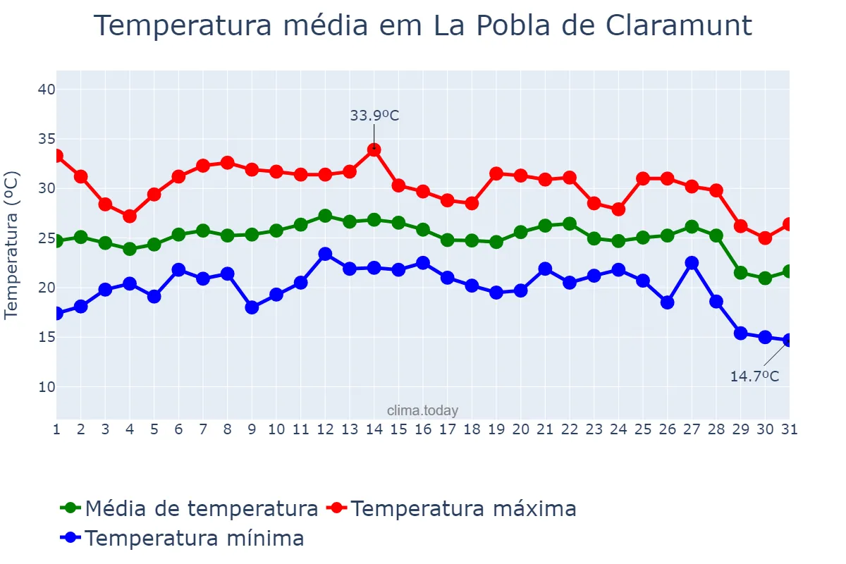 Temperatura em agosto em La Pobla de Claramunt, Catalonia, ES