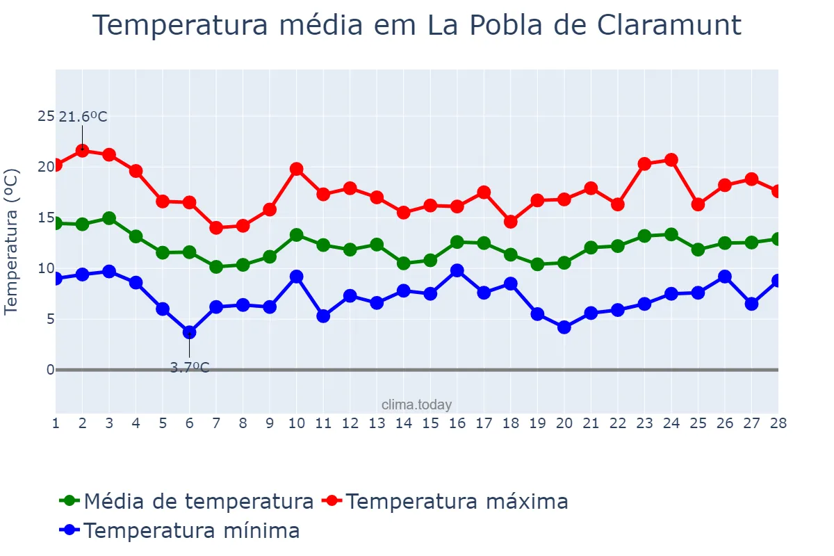 Temperatura em fevereiro em La Pobla de Claramunt, Catalonia, ES