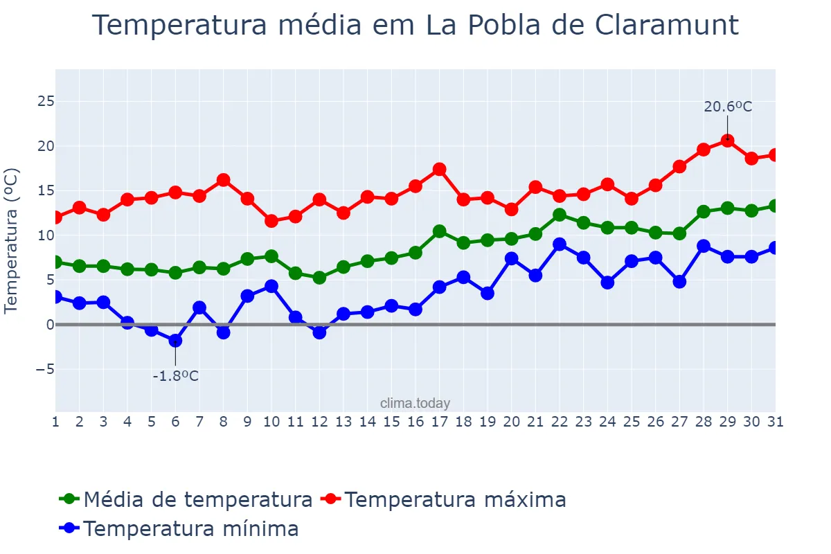 Temperatura em janeiro em La Pobla de Claramunt, Catalonia, ES
