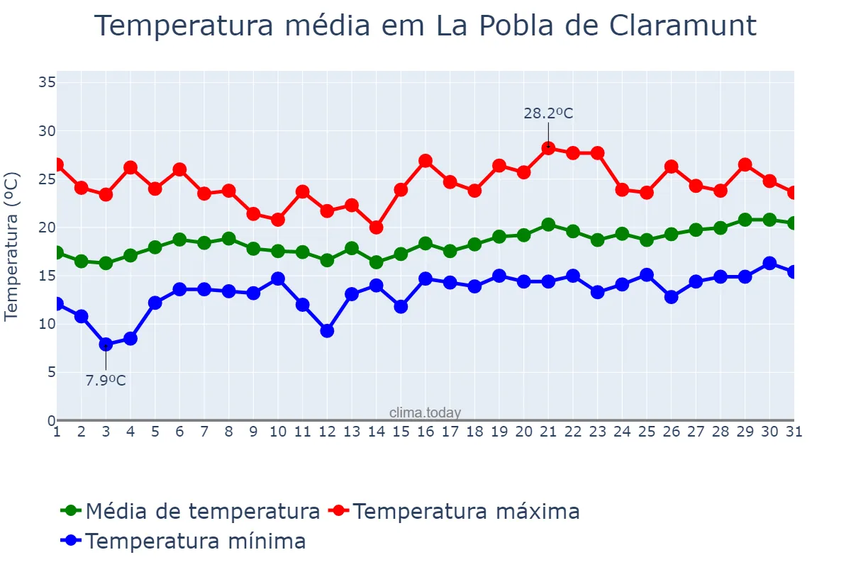 Temperatura em maio em La Pobla de Claramunt, Catalonia, ES