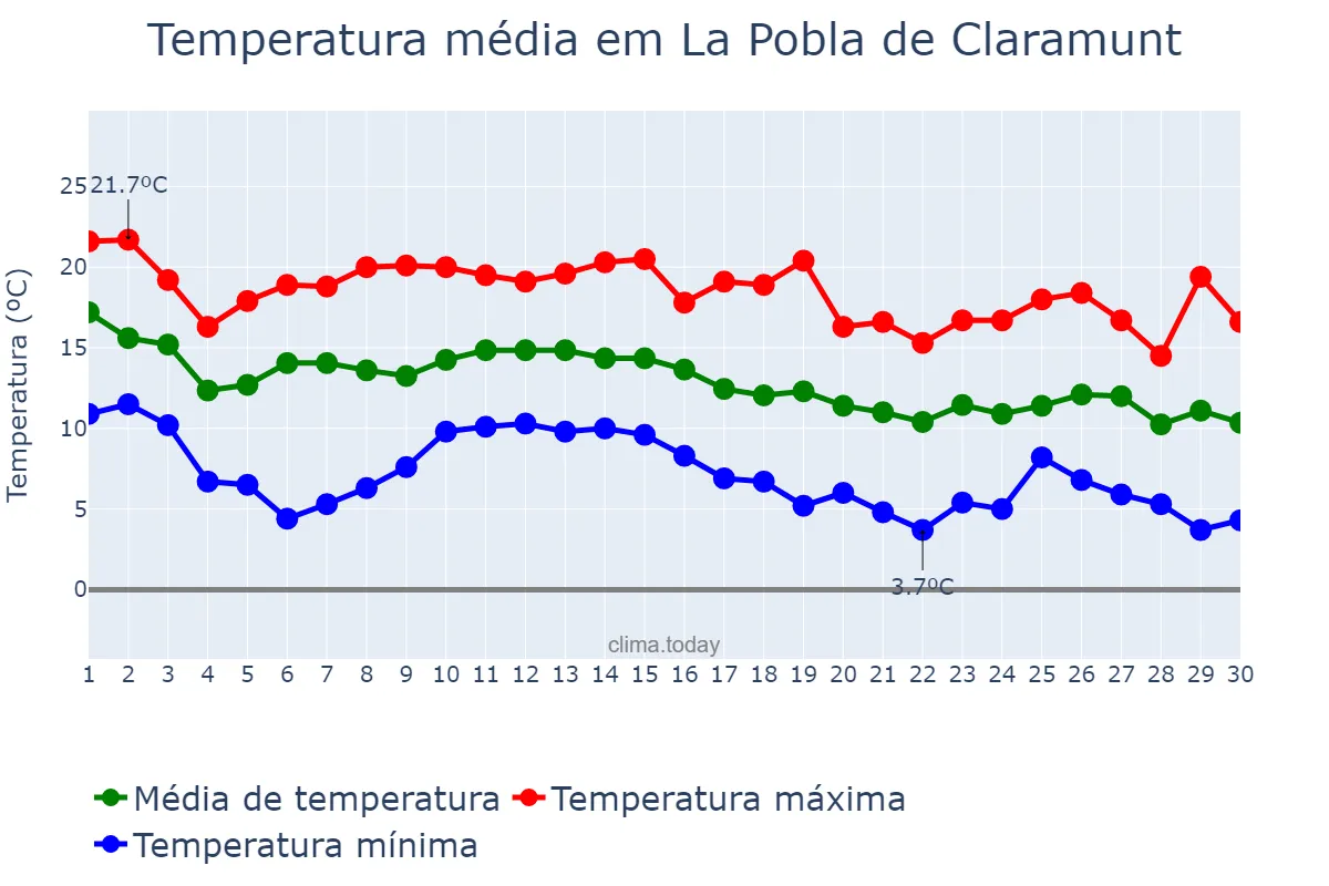 Temperatura em novembro em La Pobla de Claramunt, Catalonia, ES