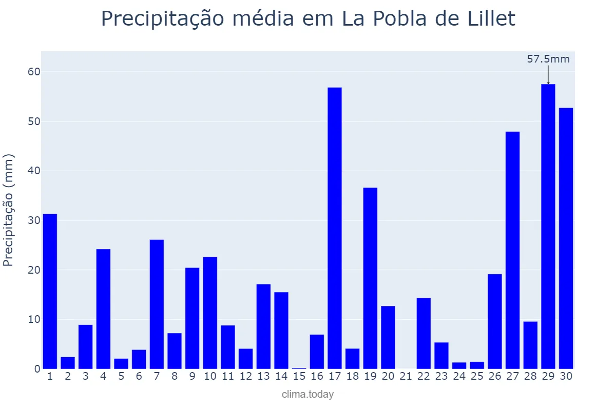 Precipitação em junho em La Pobla de Lillet, Catalonia, ES