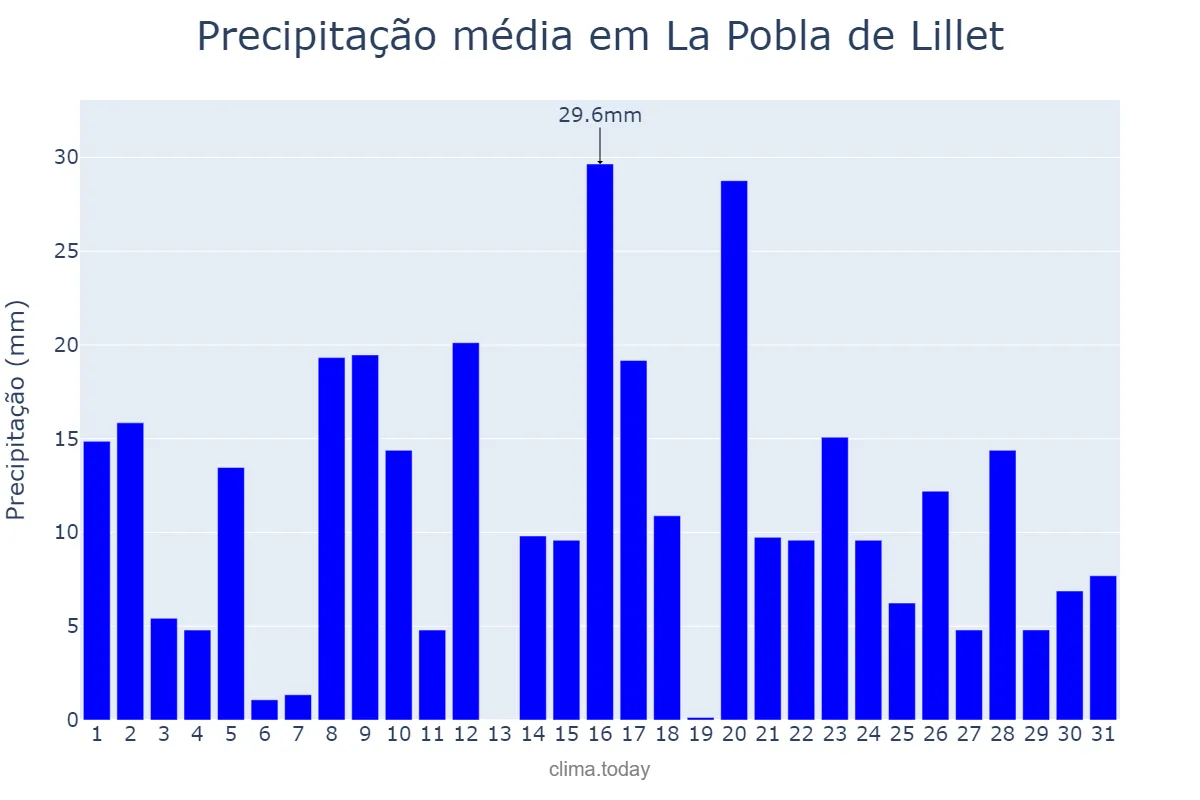 Precipitação em marco em La Pobla de Lillet, Catalonia, ES