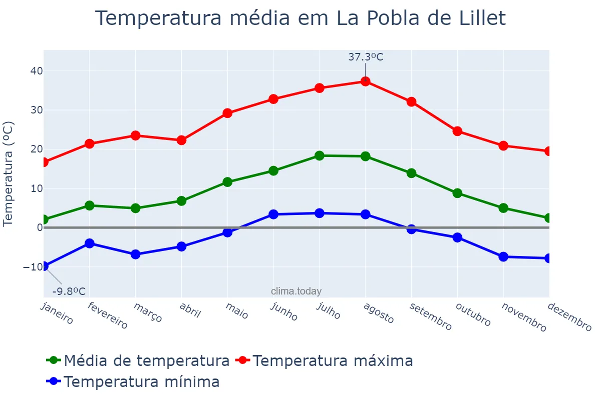 Temperatura anual em La Pobla de Lillet, Catalonia, ES