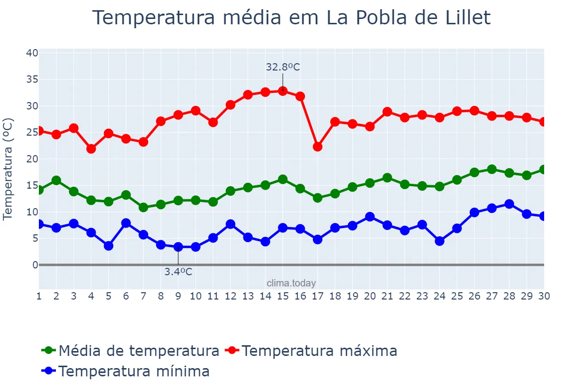 Temperatura em junho em La Pobla de Lillet, Catalonia, ES