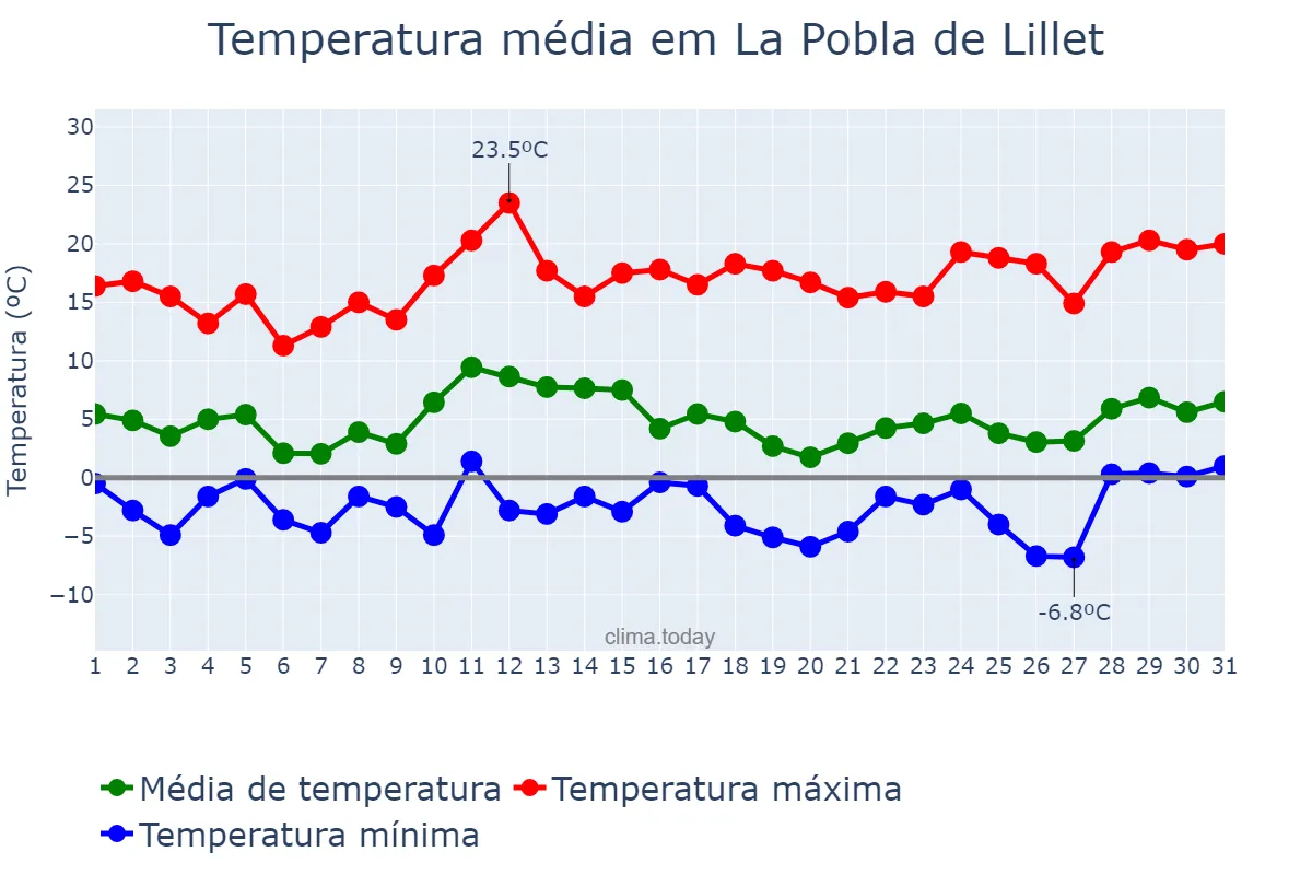 Temperatura em marco em La Pobla de Lillet, Catalonia, ES