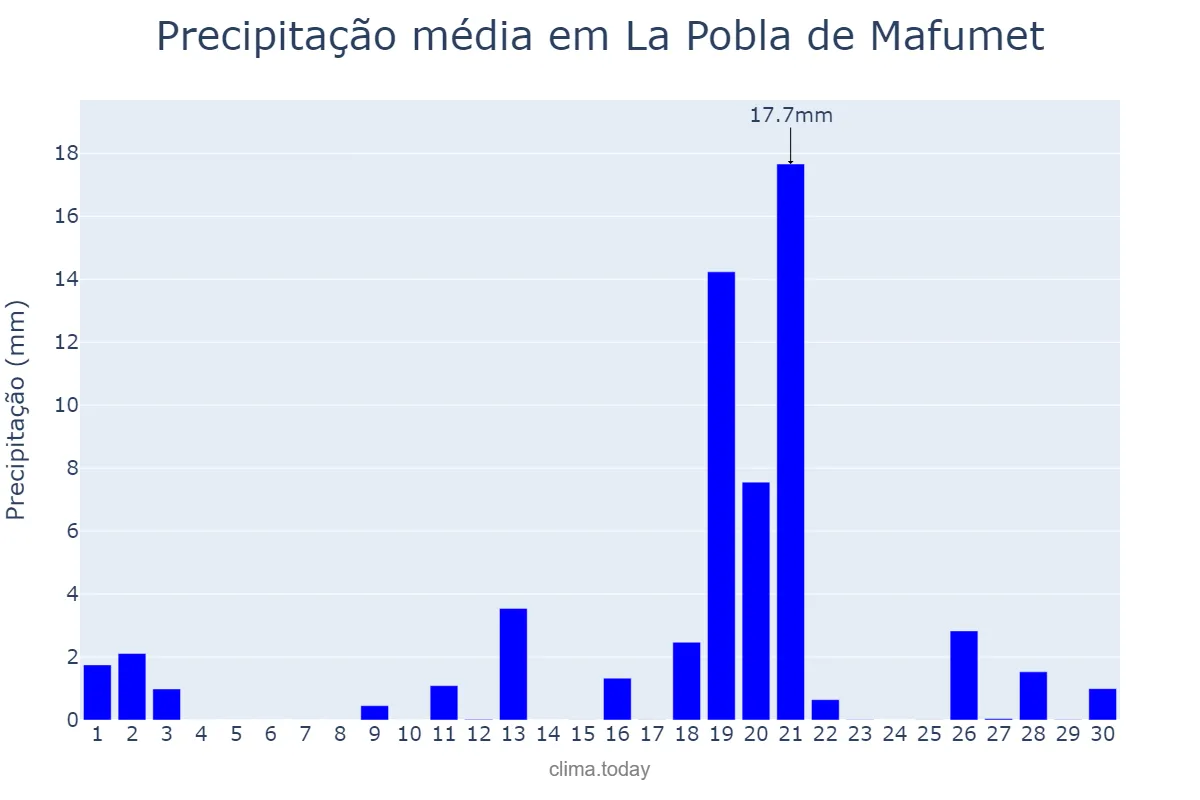 Precipitação em abril em La Pobla de Mafumet, Catalonia, ES