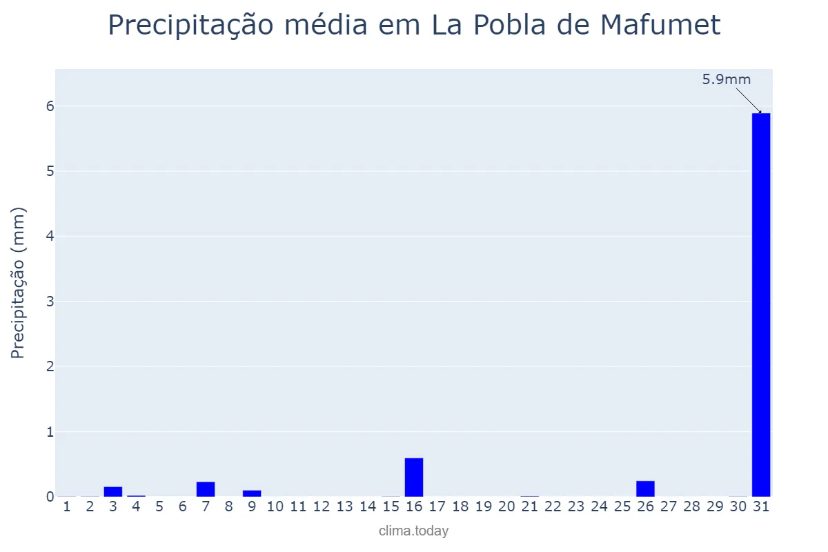 Precipitação em julho em La Pobla de Mafumet, Catalonia, ES