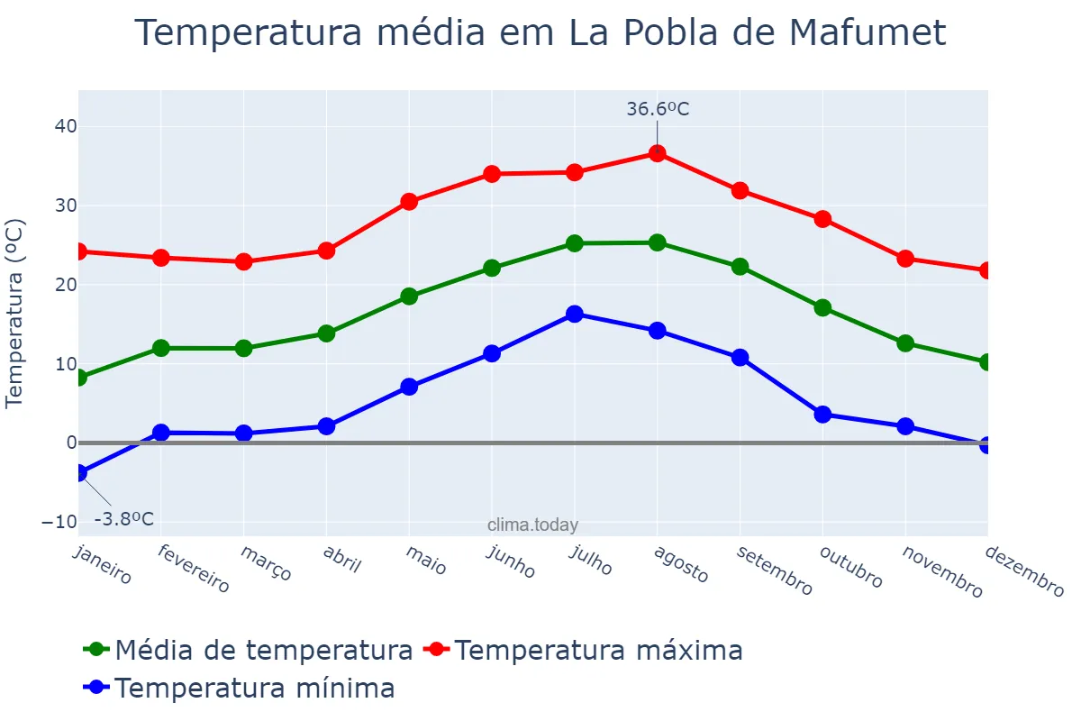 Temperatura anual em La Pobla de Mafumet, Catalonia, ES