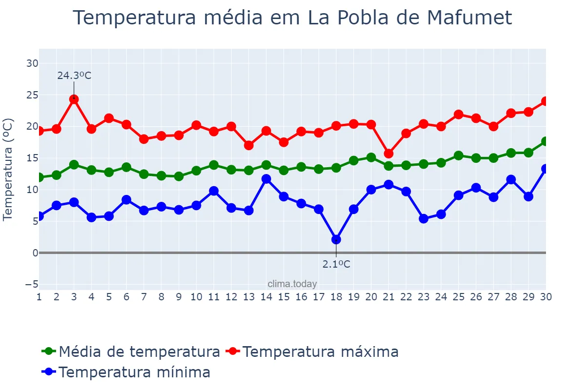 Temperatura em abril em La Pobla de Mafumet, Catalonia, ES