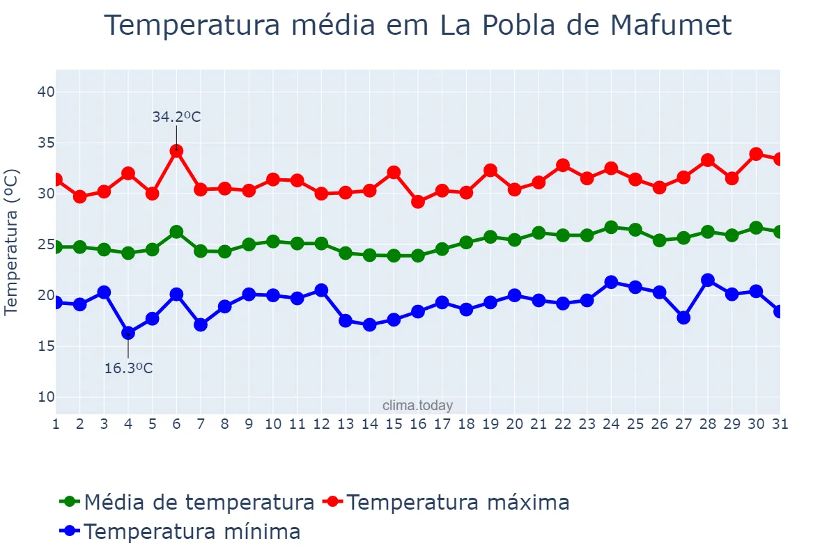 Temperatura em julho em La Pobla de Mafumet, Catalonia, ES
