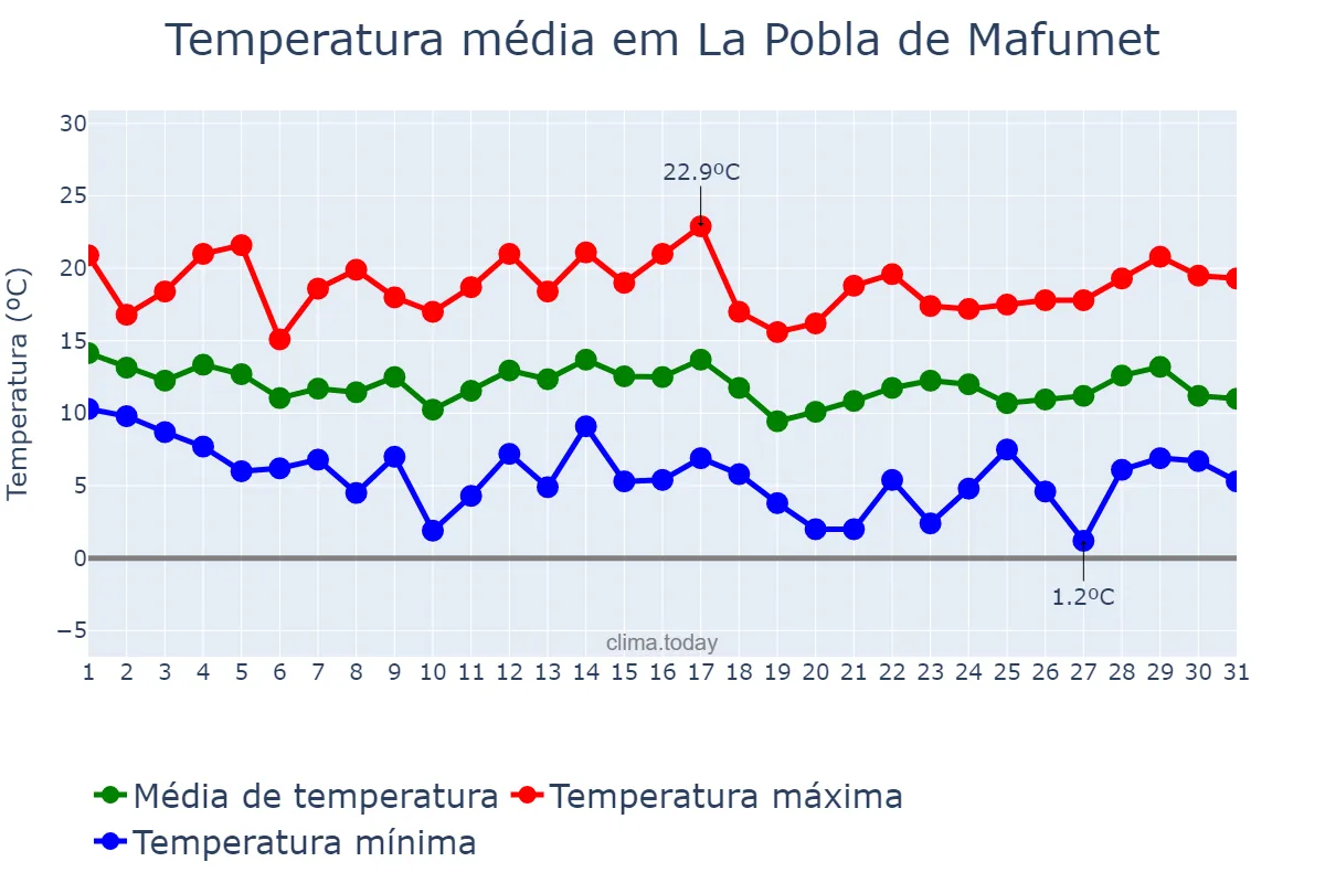 Temperatura em marco em La Pobla de Mafumet, Catalonia, ES