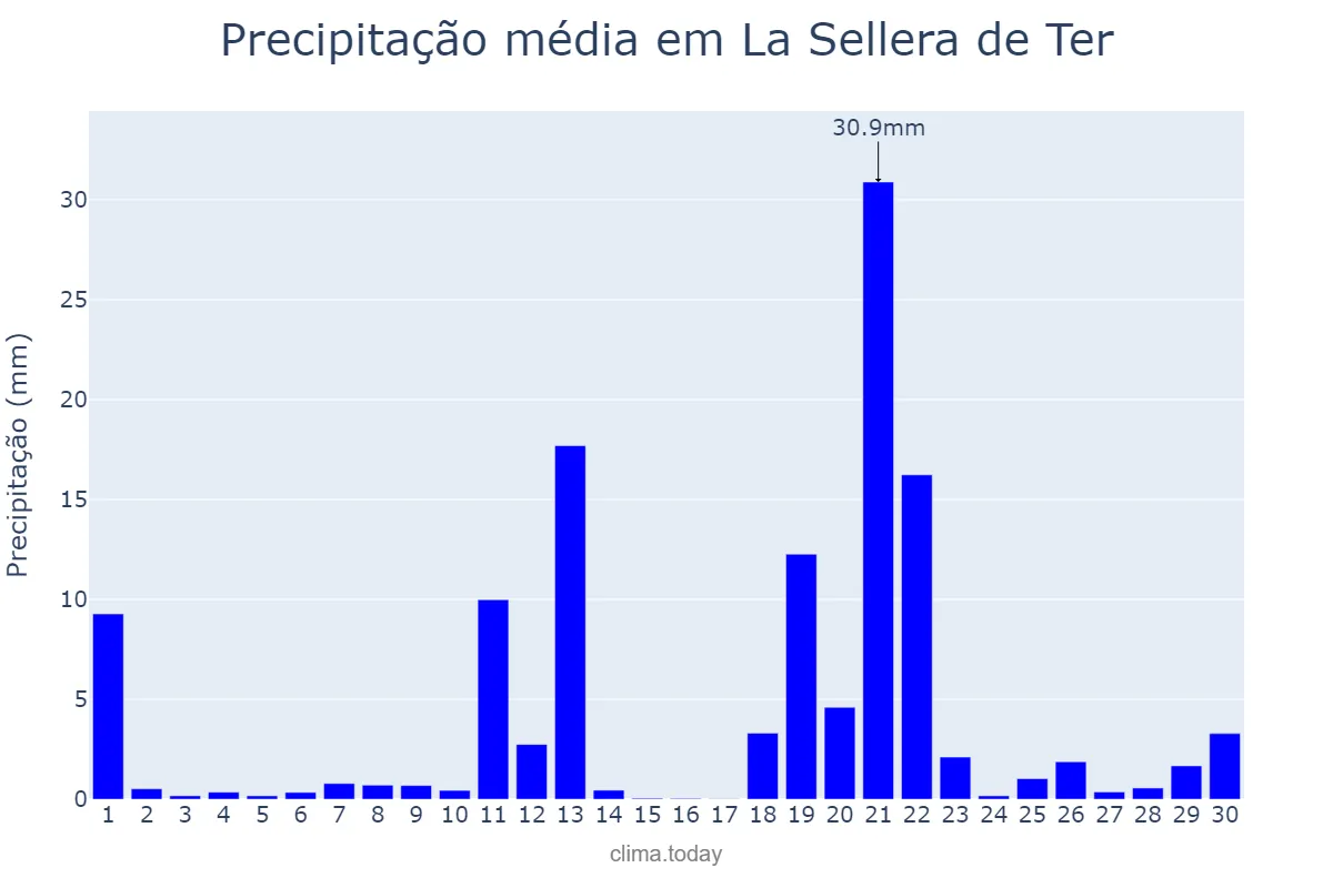 Precipitação em abril em La Sellera de Ter, Catalonia, ES