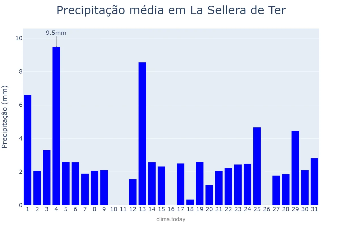 Precipitação em agosto em La Sellera de Ter, Catalonia, ES