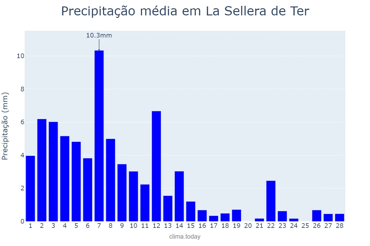 Precipitação em fevereiro em La Sellera de Ter, Catalonia, ES