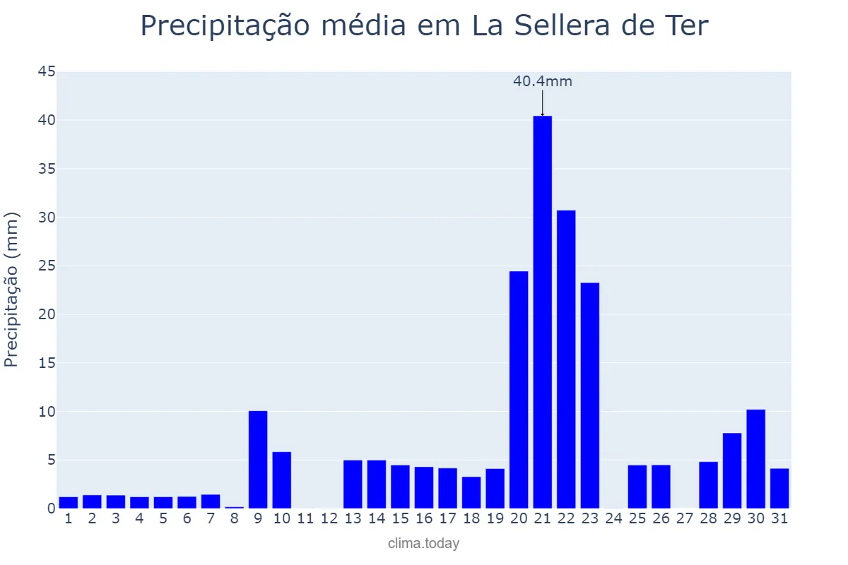 Precipitação em janeiro em La Sellera de Ter, Catalonia, ES