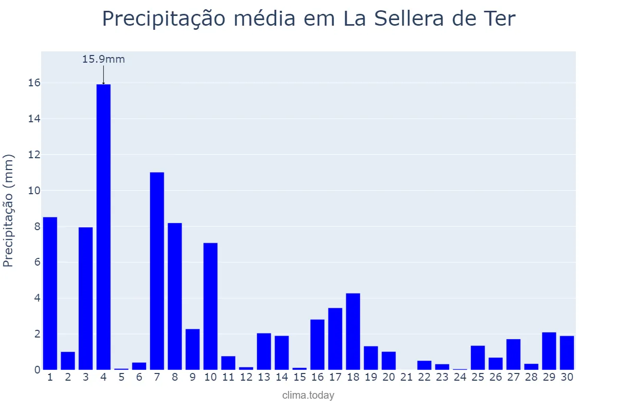 Precipitação em junho em La Sellera de Ter, Catalonia, ES