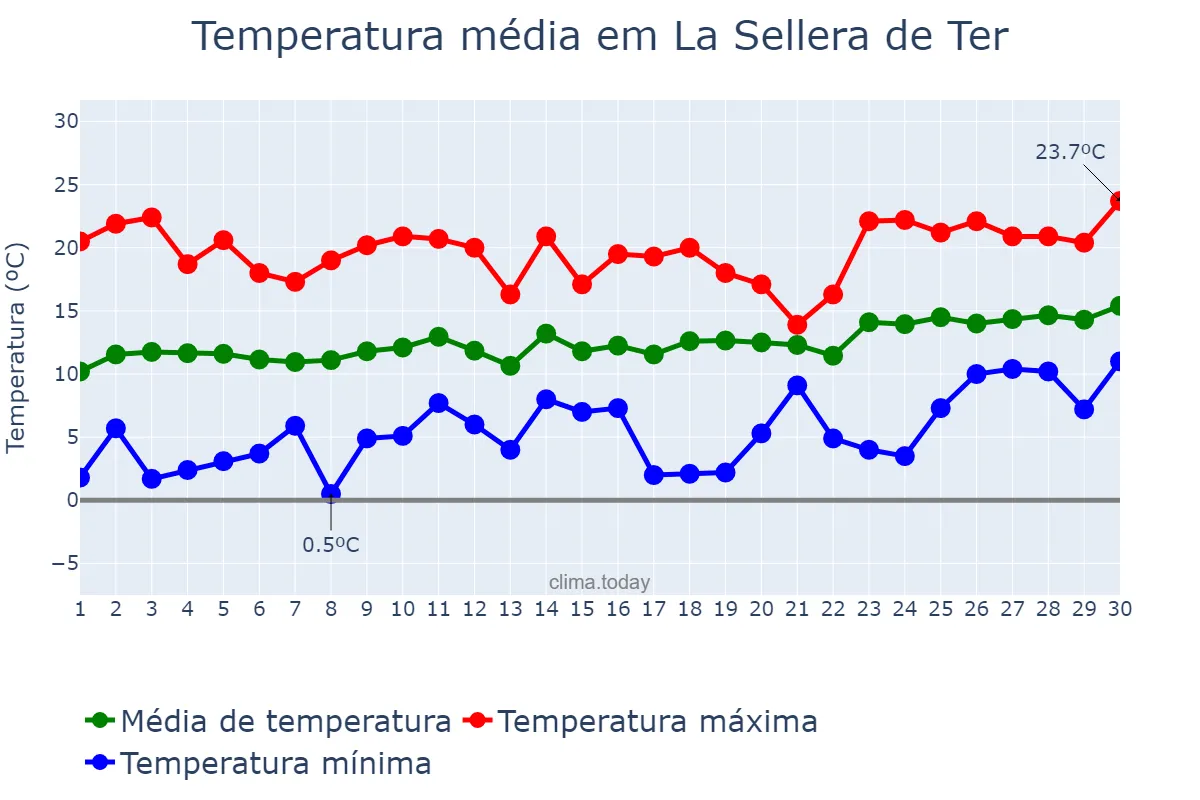 Temperatura em abril em La Sellera de Ter, Catalonia, ES