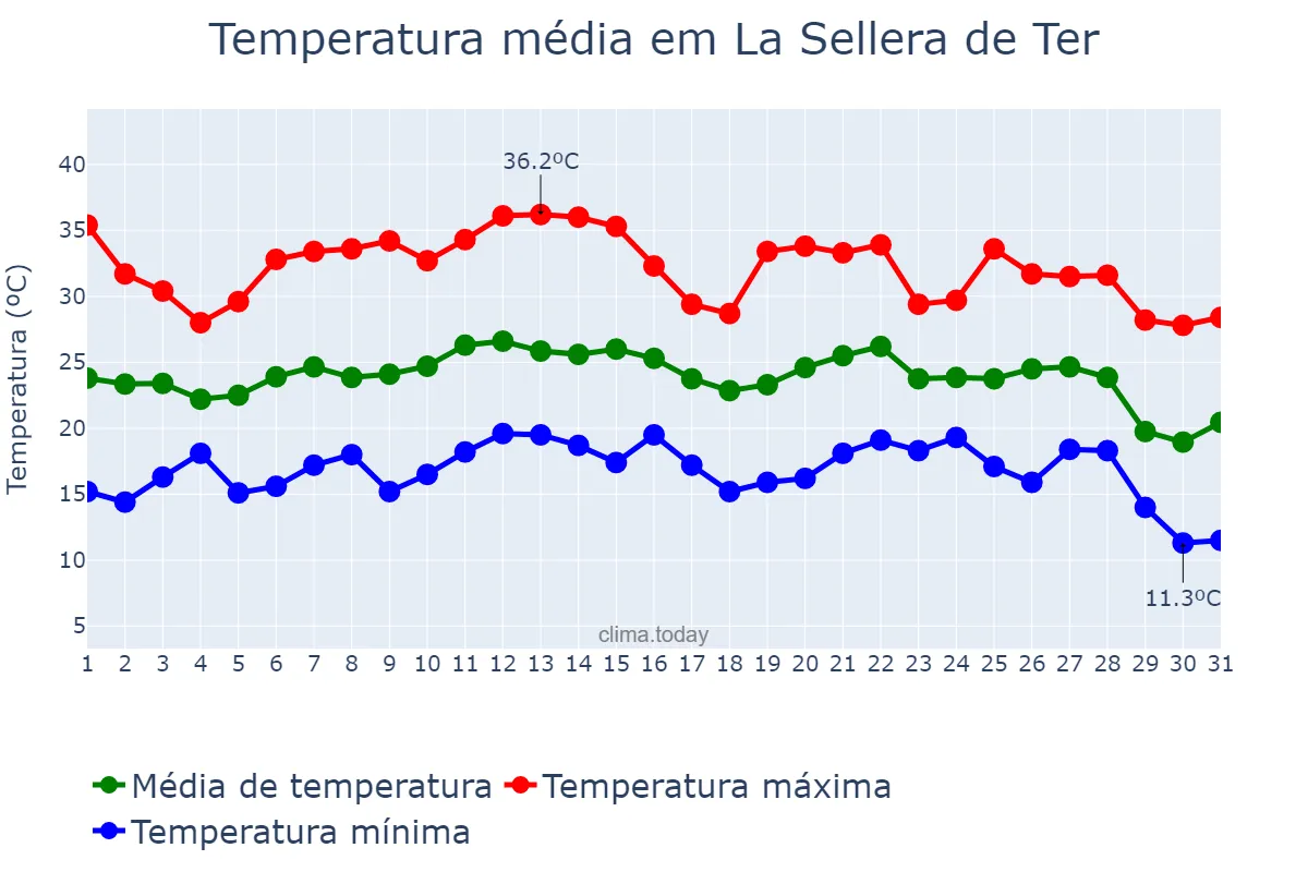 Temperatura em agosto em La Sellera de Ter, Catalonia, ES