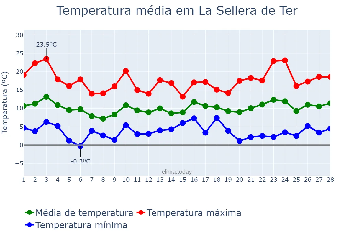 Temperatura em fevereiro em La Sellera de Ter, Catalonia, ES