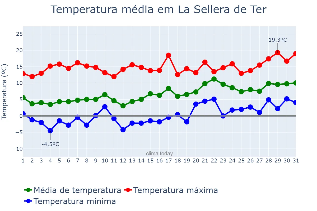 Temperatura em janeiro em La Sellera de Ter, Catalonia, ES