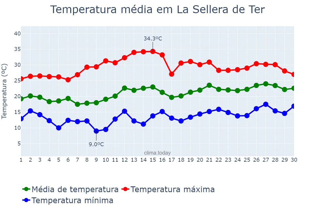 Temperatura em junho em La Sellera de Ter, Catalonia, ES