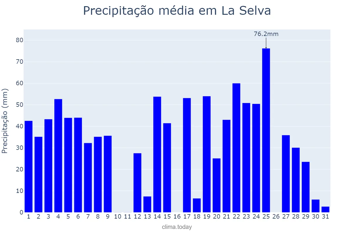 Precipitação em agosto em La Selva, Catalonia, ES