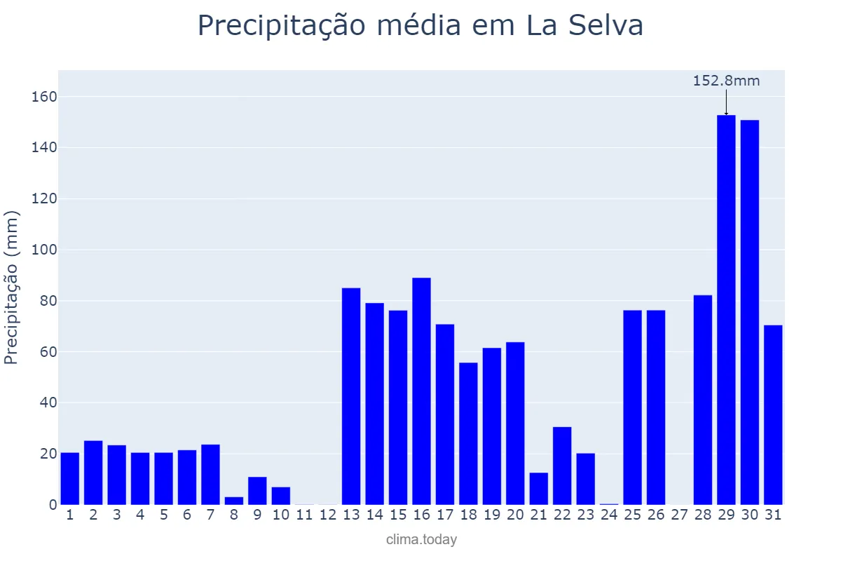 Precipitação em janeiro em La Selva, Catalonia, ES