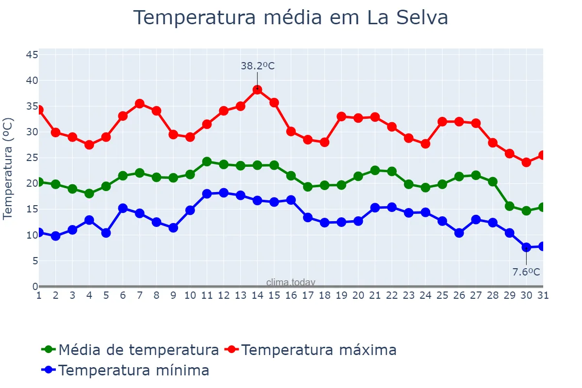 Temperatura em agosto em La Selva, Catalonia, ES