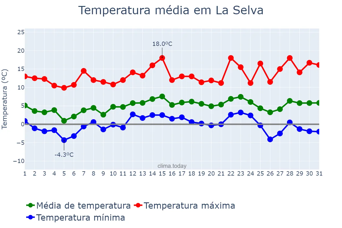 Temperatura em dezembro em La Selva, Catalonia, ES