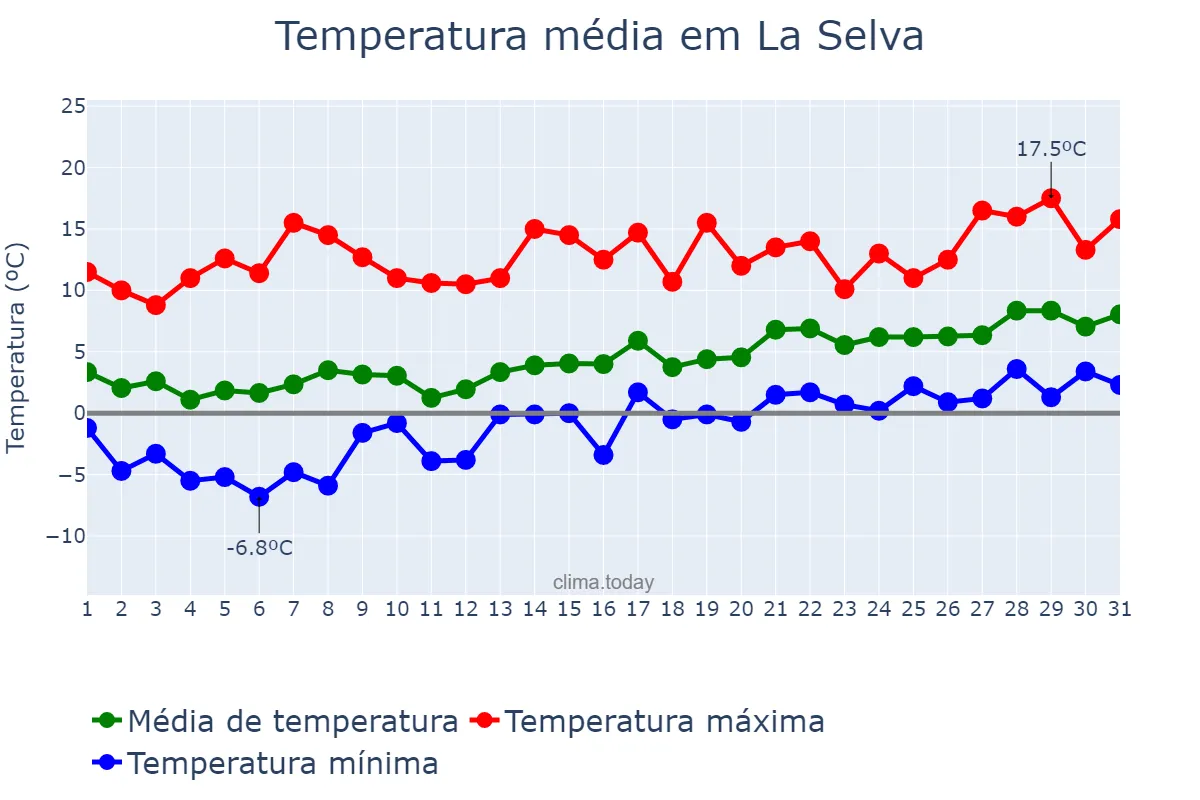 Temperatura em janeiro em La Selva, Catalonia, ES