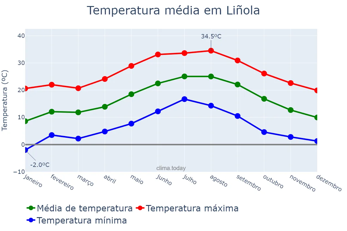 Temperatura anual em Liñola, Catalonia, ES