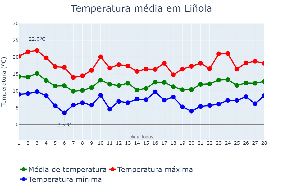 Temperatura em fevereiro em Liñola, Catalonia, ES