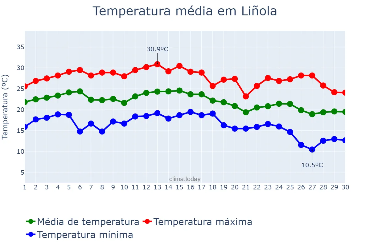 Temperatura em setembro em Liñola, Catalonia, ES