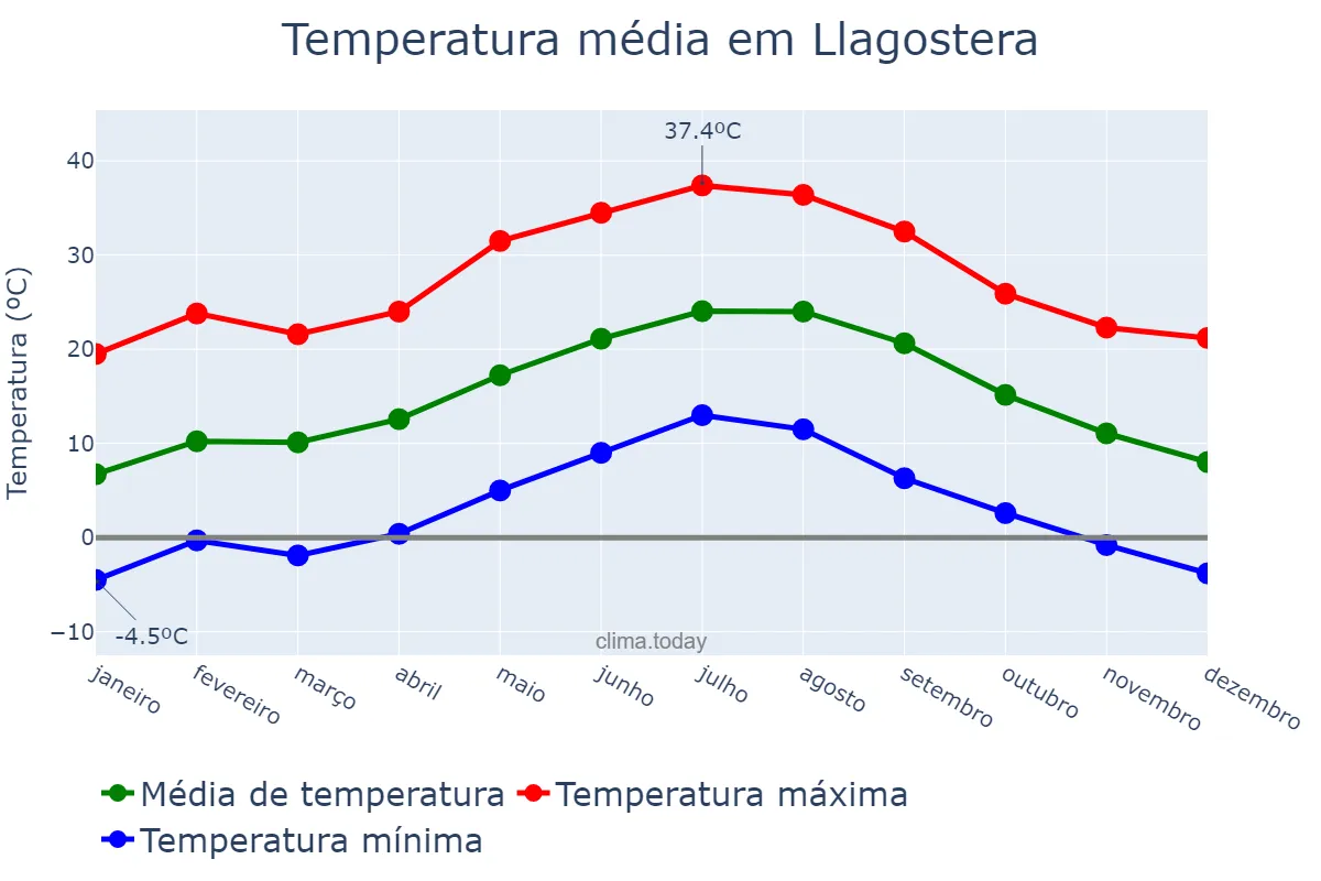 Temperatura anual em Llagostera, Catalonia, ES