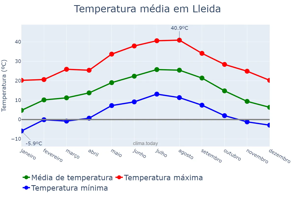 Temperatura anual em Lleida, Catalonia, ES