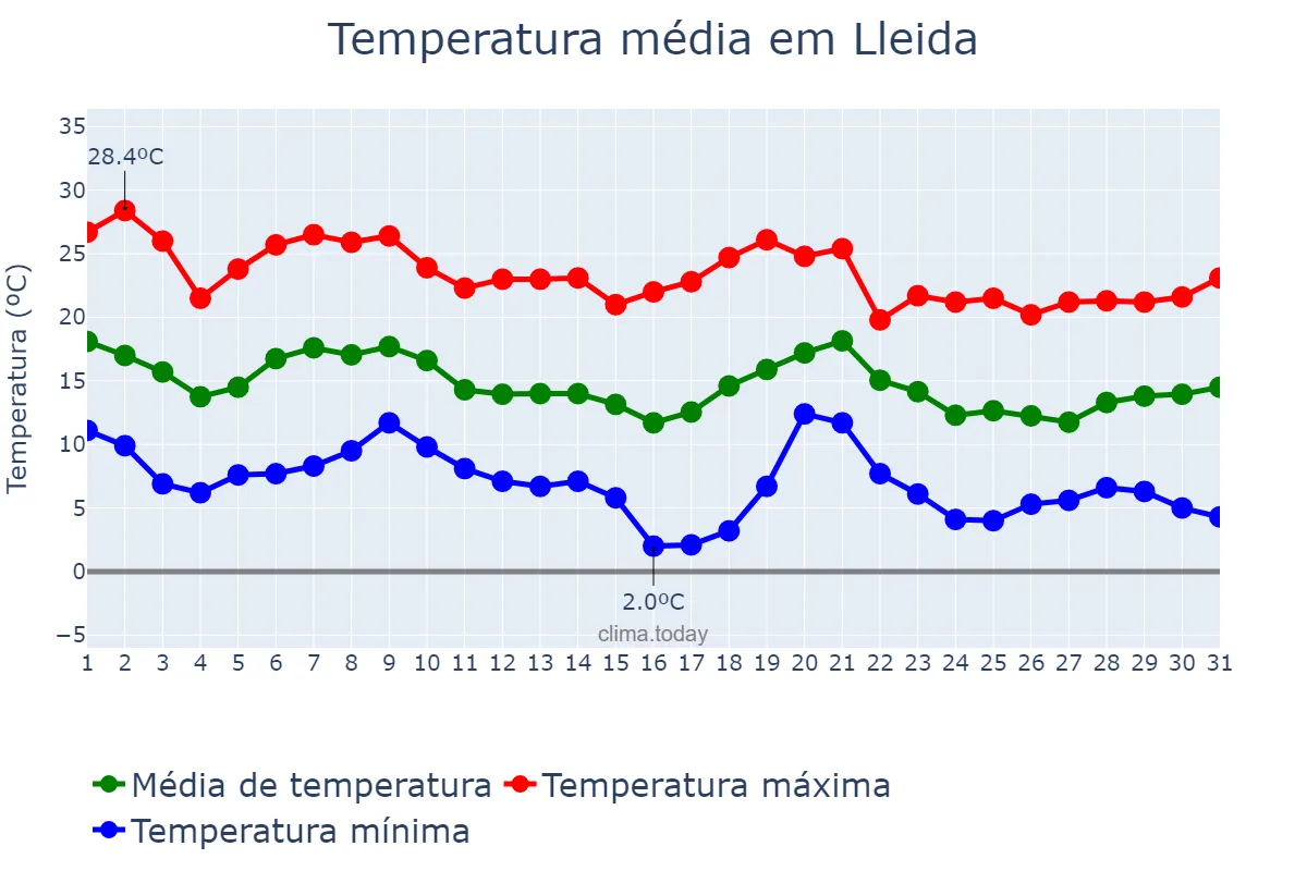 Temperatura em outubro em Lleida, Catalonia, ES