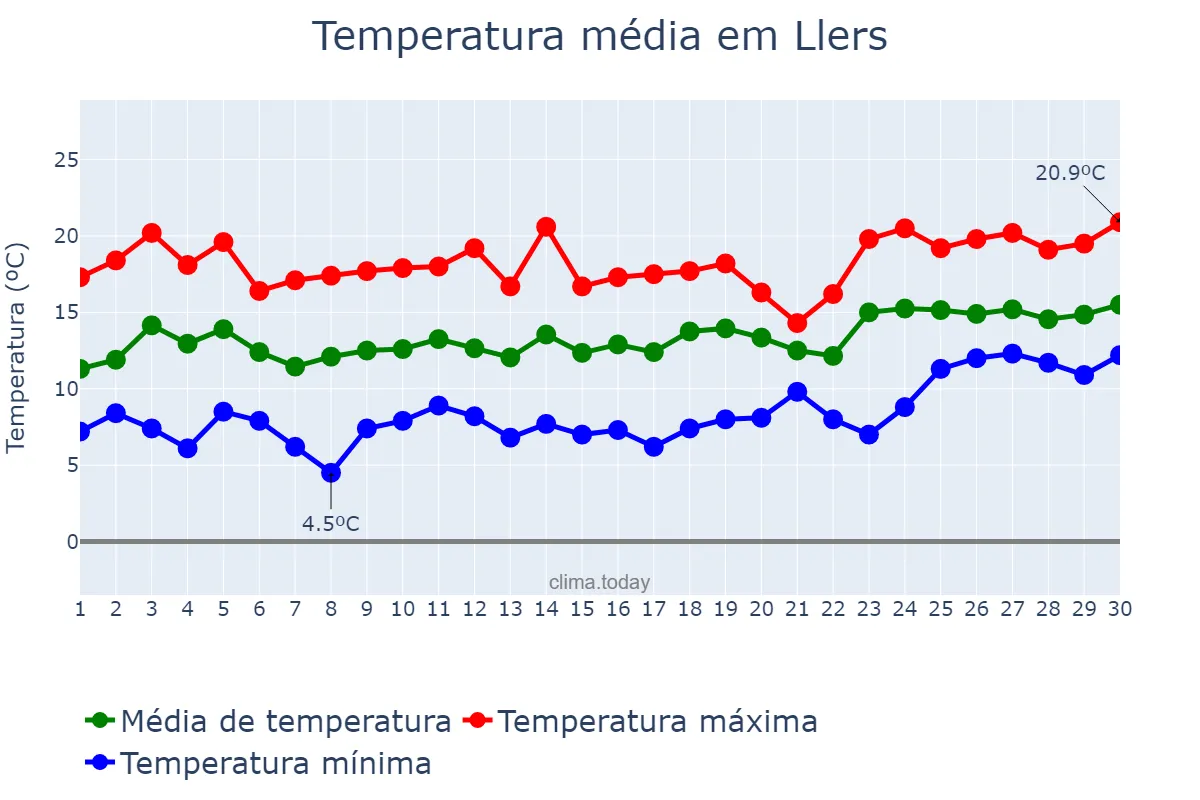 Temperatura em abril em Llers, Catalonia, ES