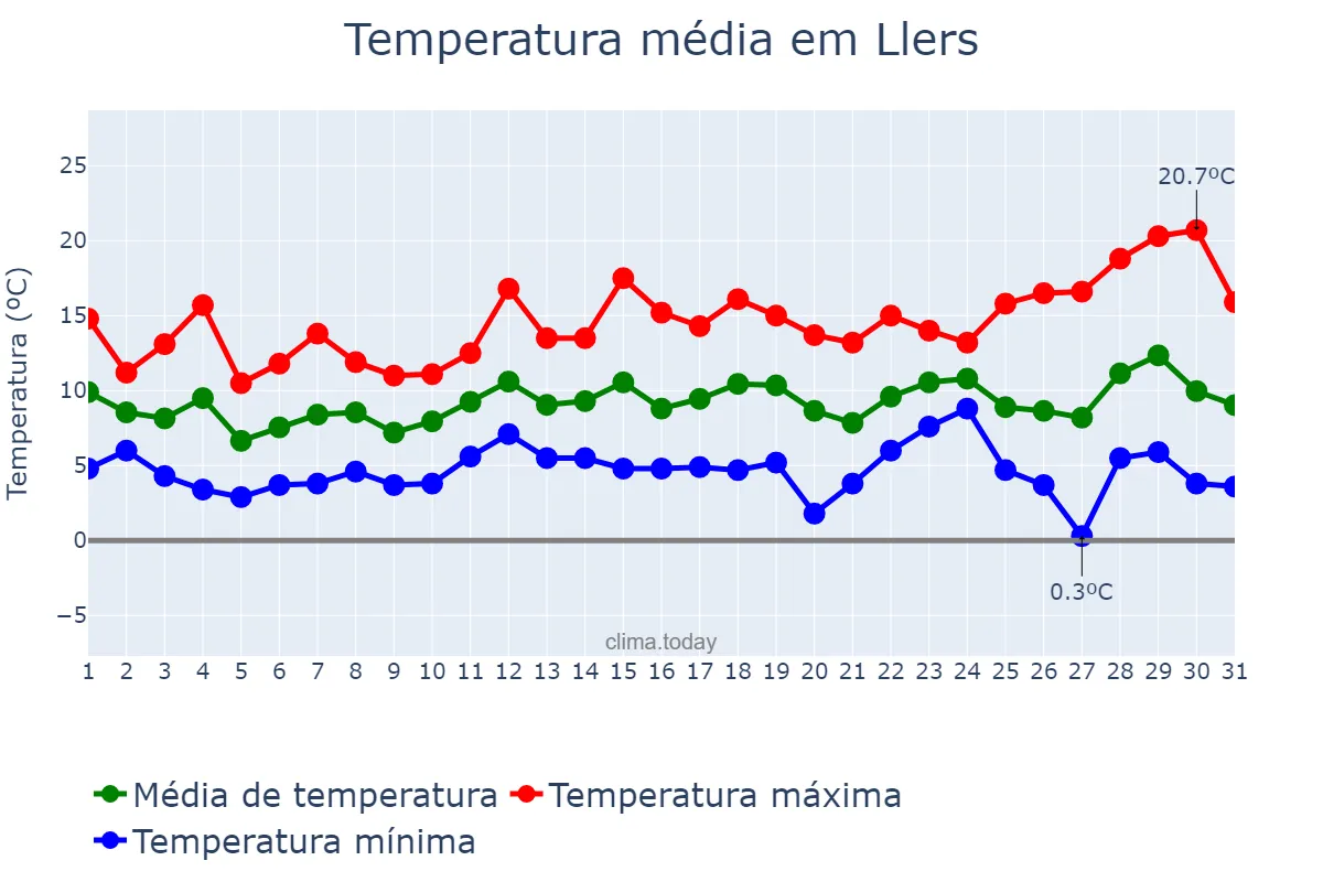 Temperatura em dezembro em Llers, Catalonia, ES