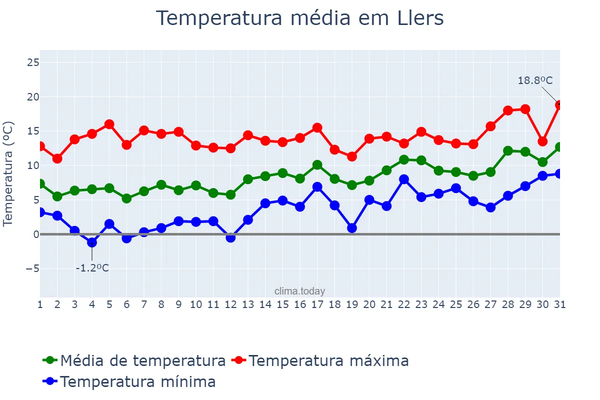 Temperatura em janeiro em Llers, Catalonia, ES