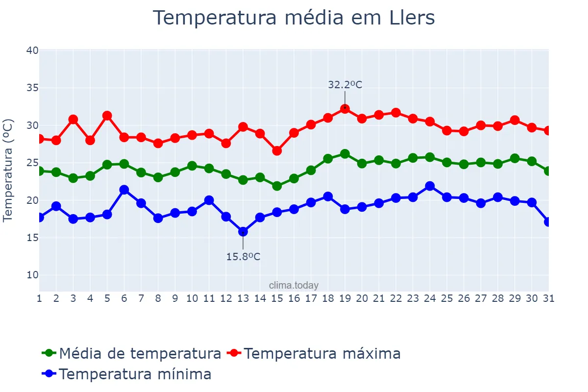 Temperatura em julho em Llers, Catalonia, ES