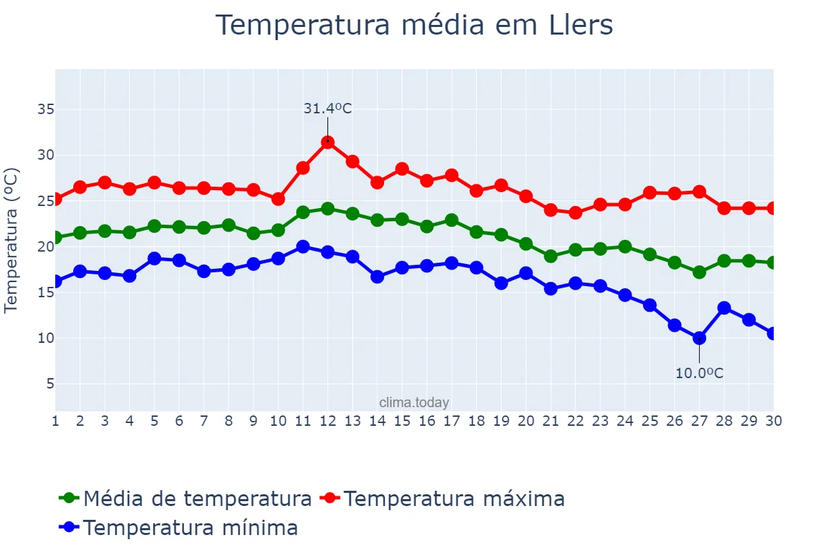 Temperatura em setembro em Llers, Catalonia, ES