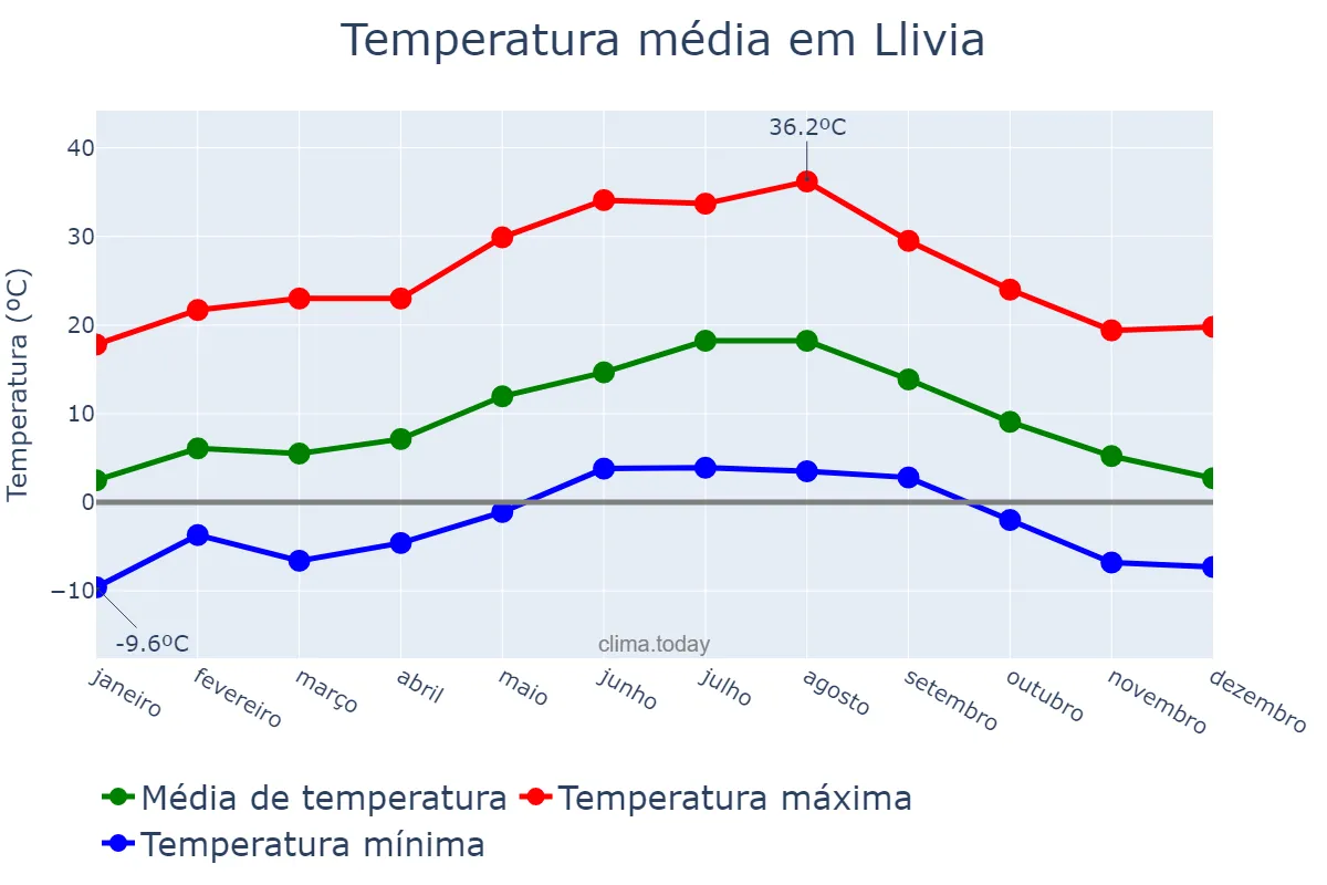 Temperatura anual em Llivia, Catalonia, ES