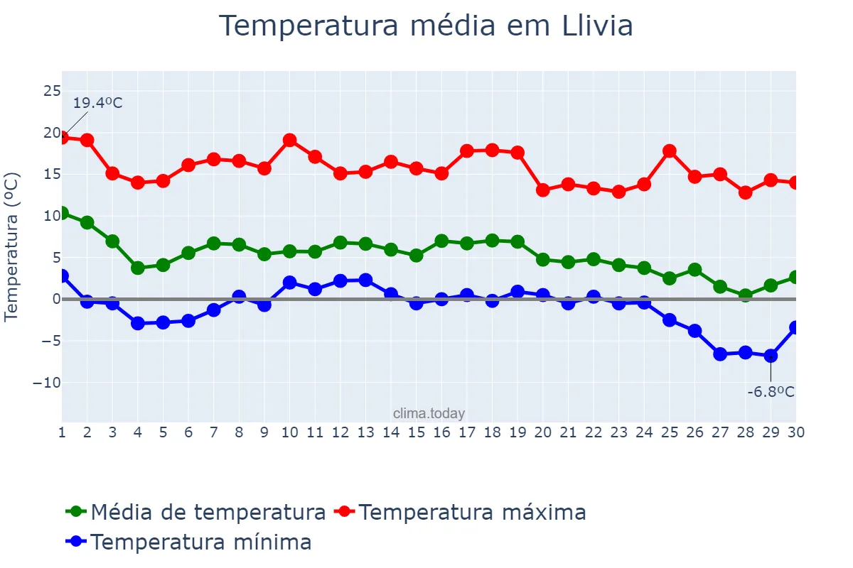 Temperatura em novembro em Llivia, Catalonia, ES