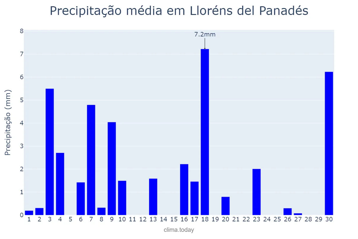 Precipitação em junho em Lloréns del Panadés, Catalonia, ES