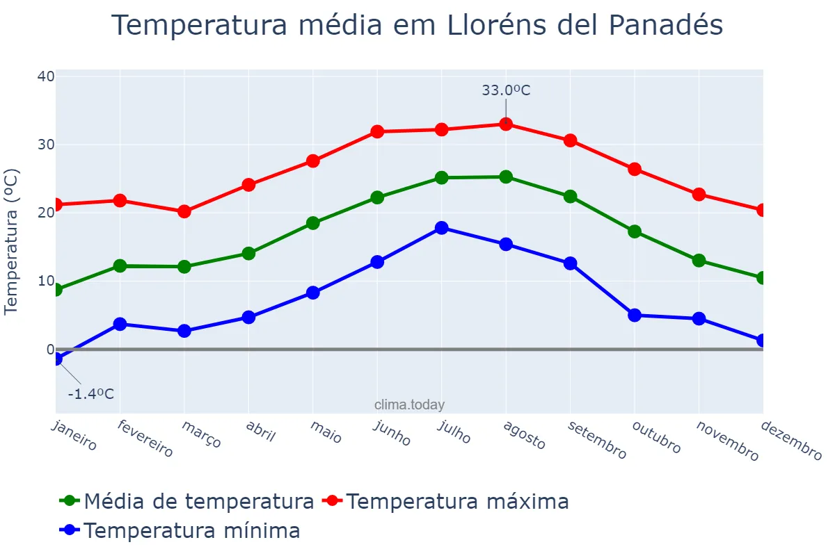 Temperatura anual em Lloréns del Panadés, Catalonia, ES
