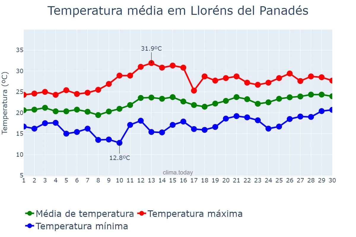 Temperatura em junho em Lloréns del Panadés, Catalonia, ES
