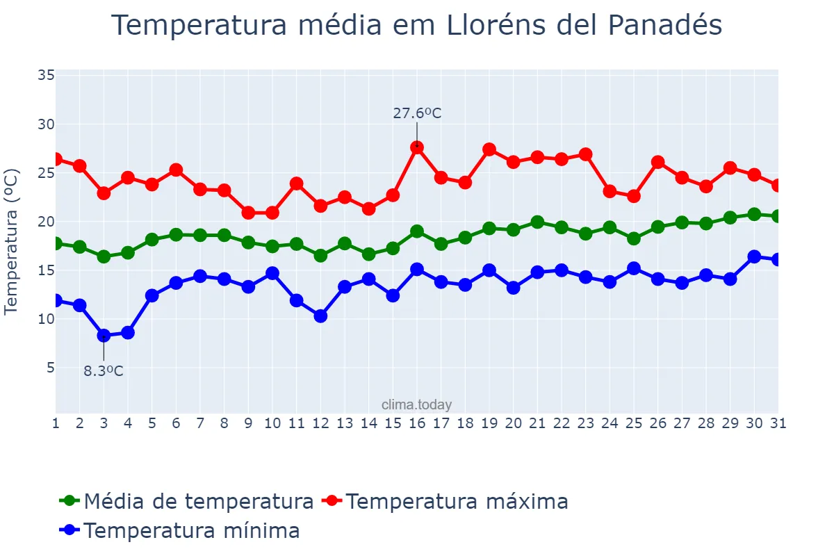 Temperatura em maio em Lloréns del Panadés, Catalonia, ES